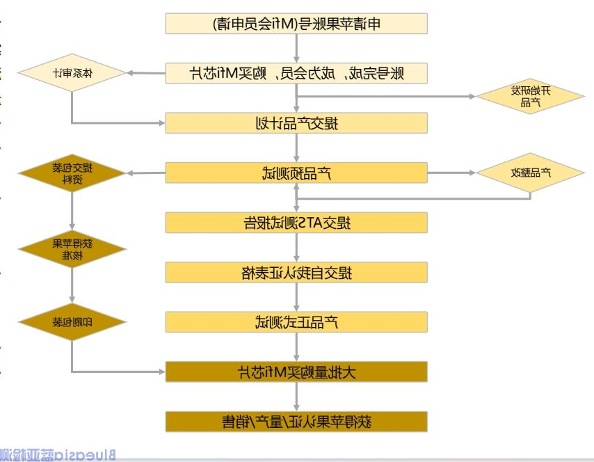 CarPlay认证指南(图3)